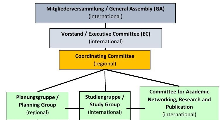 Organogramm der SIPCC